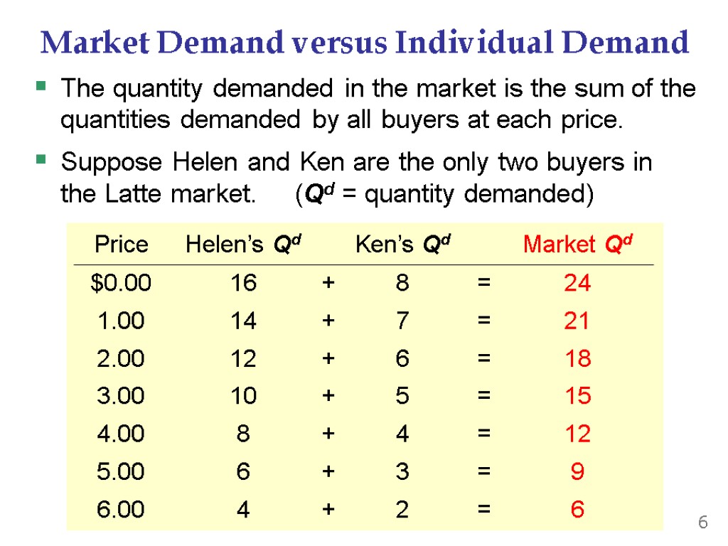 Market Demand versus Individual Demand The quantity demanded in the market is the sum